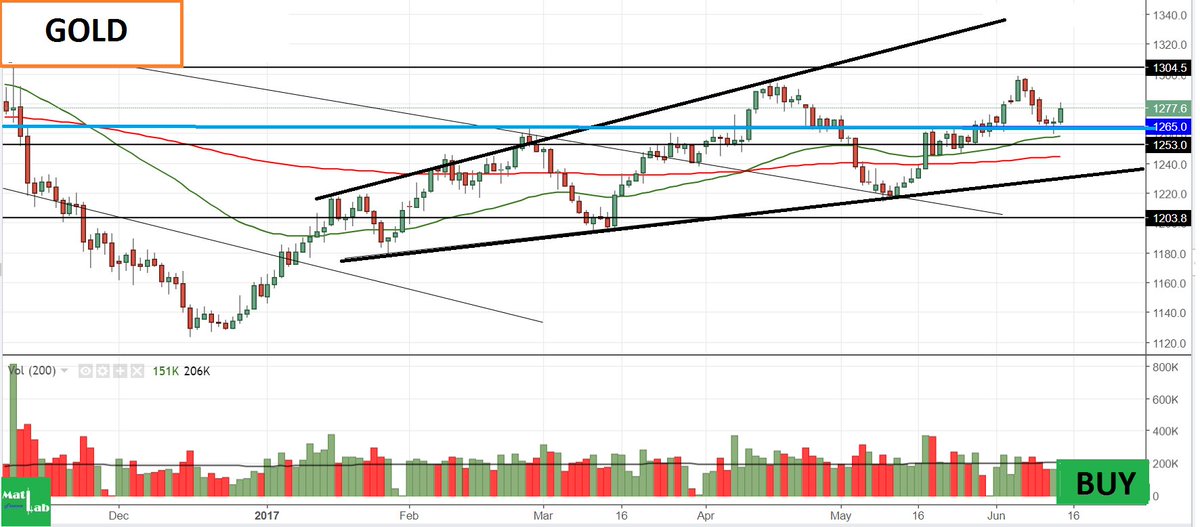 Matlab Finance On Twitter Gold Analysis Spy Dow Tsx Oil Gold - 