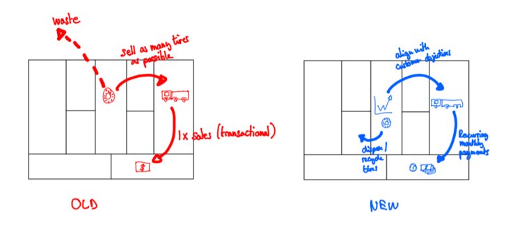 AlexOsterwalder's tweet photo. "Michelin: The Right Business Model Can Make Sustainability Profitable!” 

— post on @strategyzer w/ @gregbernarda https://t.co/CnXCSdLPNb https://t.co/SDo6PJrAwc