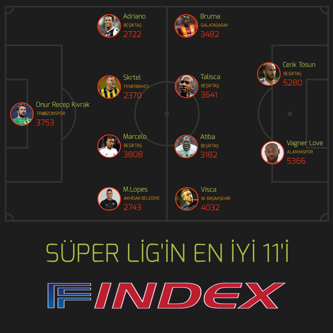 2016-17 sezonu Fstats Index (FINDEX) puanlama kriterlerine göre sezonun 11'i