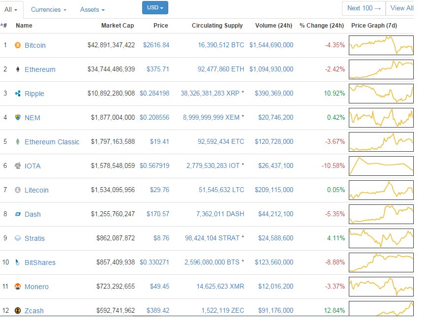 DigCoinMarket's tweet image. Cryptocurrency prices  Fuente Coinmarketcap