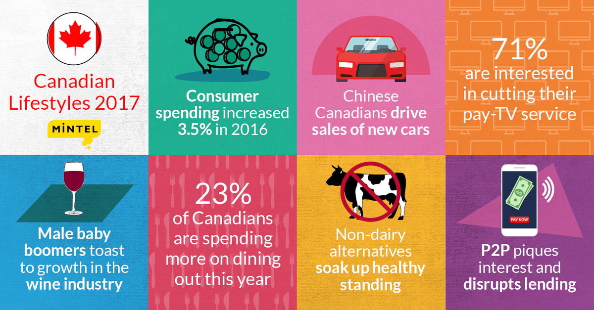 Mintel V Twitter Canadian Pride Is Alive And Well And Financial Health Is Improving Ahead Of The Nation S 150th Anniversary Https T Co 7tlaylotlg Https T Co Sf0qhchdwu