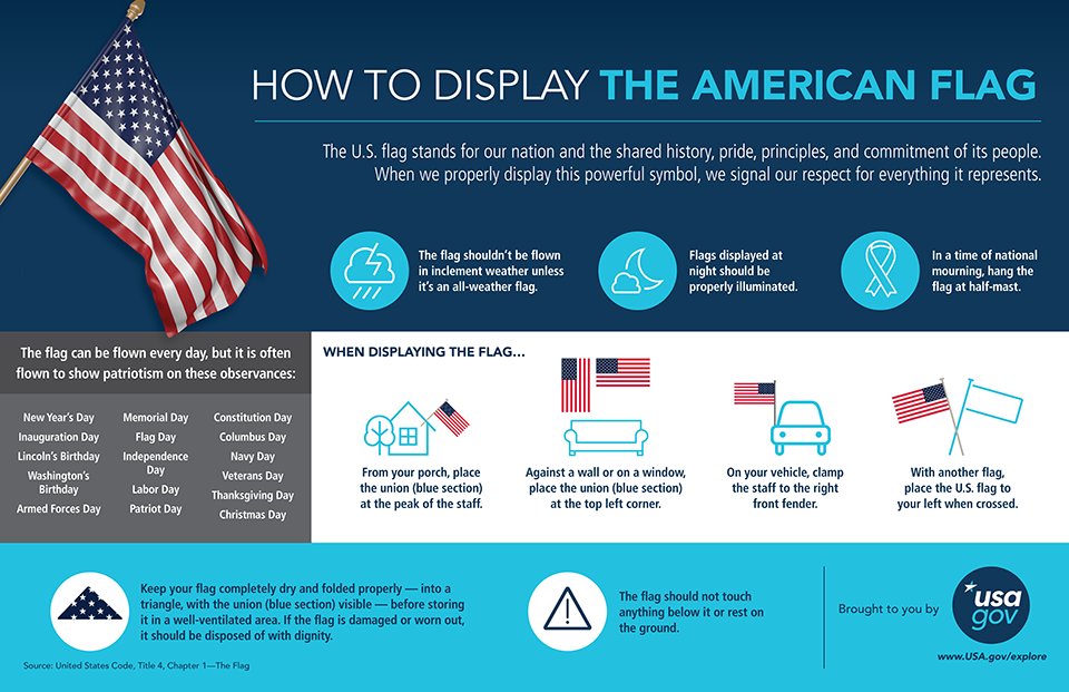 USAGov's tweet image. It's #FlagDay! Learn about the history of the American flag and how to display it correctly: bit.ly/2rrFcIn