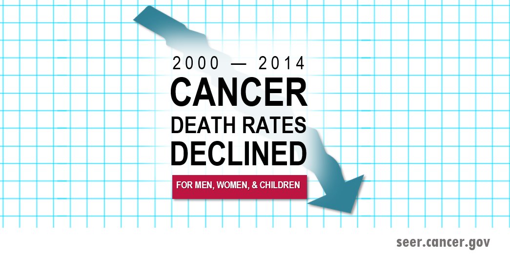 NCICancerStats's tweet photo. Have you read our Annual Report to the Nation? US #Cancer death rates continue to decline https://t.co/BPnaUmTWaK https://t.co/uZLRrKhrgB