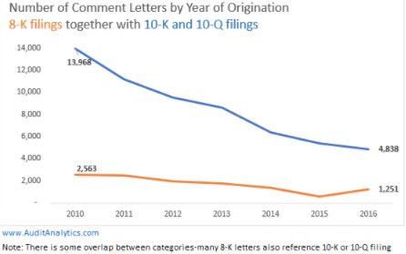 AuditAnalytics's tweet photo. 2016 8-K SEC #CommentLetters was more than twice that of 2015 #AuditTrends https://t.co/My7QwjXETN