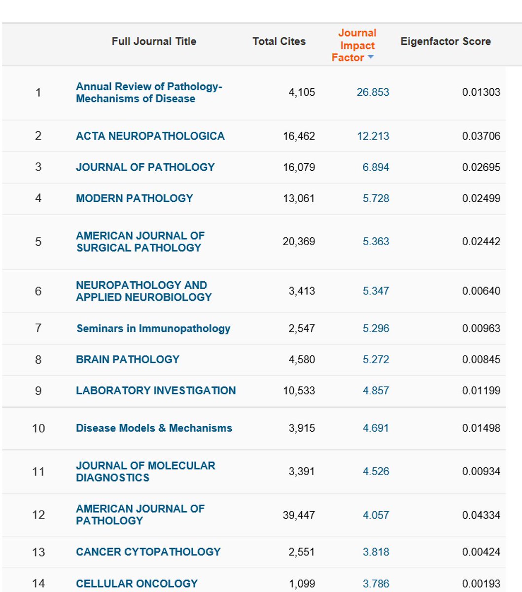 Catherine M. Ketcham (@cmketcham) on Twitter photo The 2016 Impact Factors are here! I am very proud of our <a href="/TheUSCAP/">USCAP</a> journals <a href="/LIjournal/">Laboratory Investigation</a> and <a href="/ModernPathology/">Modern Pathology</a>. The 2016 Impact Factors are here! I am very proud of our <a href="/TheUSCAP/">USCAP</a> journals <a href="/LIjournal/">Laboratory Investigation</a> and <a href="/ModernPathology/">Modern Pathology</a>.