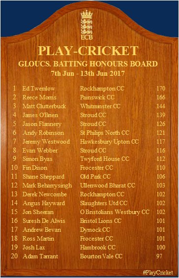 GlosCricketFdn's tweet photo. Week 6 Batting Honours Board! https://t.co/fgCE0dX6Fm
