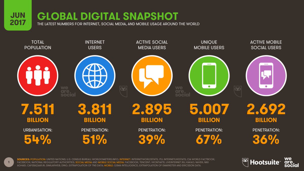 stevekrohn's tweet photo. Global Digital Stats for June 2017: Facebook active users decline, mobile usage hits 5 billion and more https://t.co/DOckmjJsCm https://t.co/Su4xvOanJf