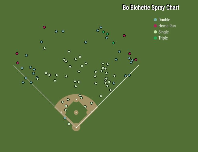 Spray Rate Chart