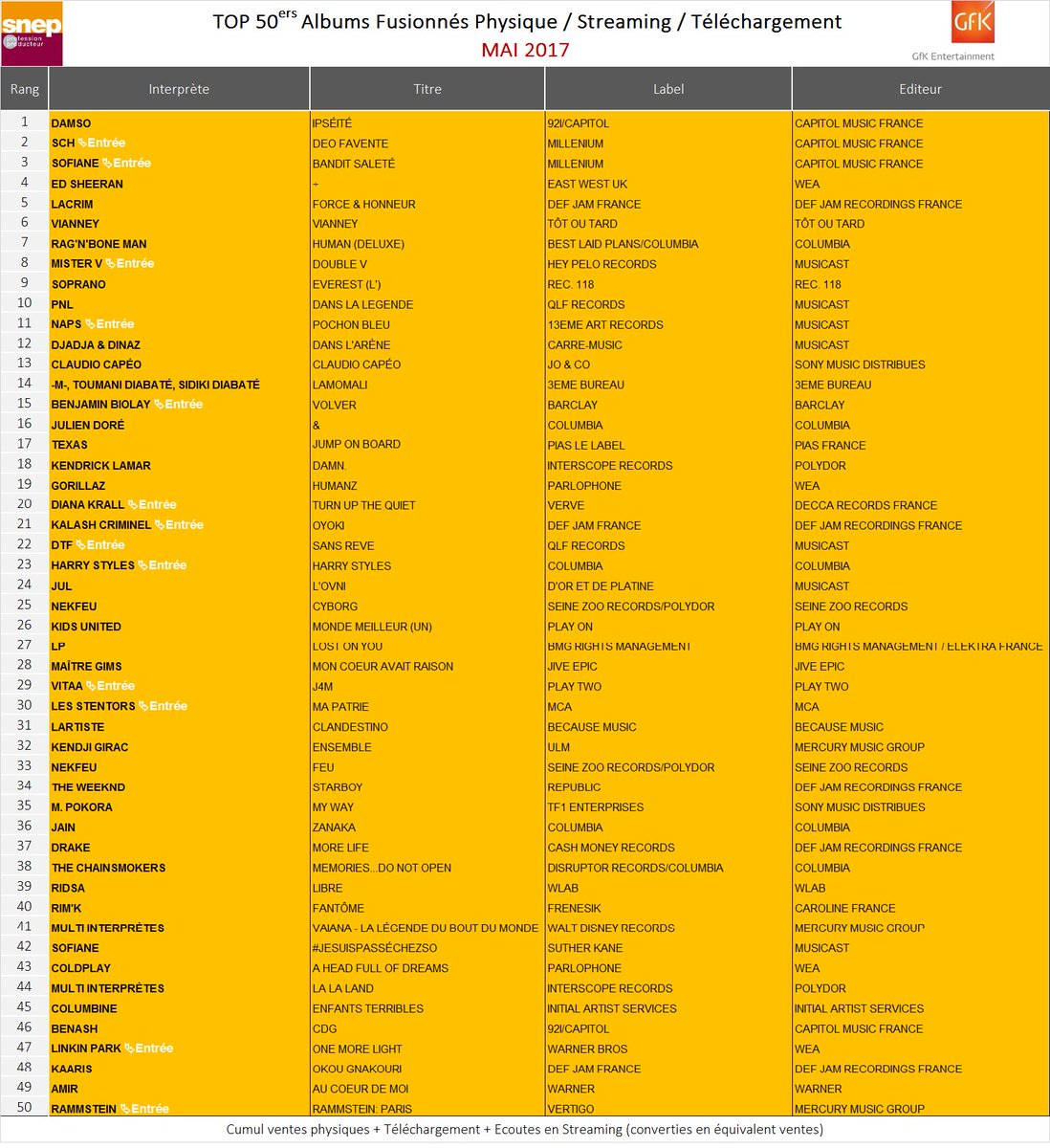 snep's tweet image. La #MusiqueUrbaine ⏩40% des 50 premiers albums du TOP du mois de mai @THEDAMSO @Sch_Mathafack @Fianso @Lacrim_Officiel @KalashCriminel ...🔥