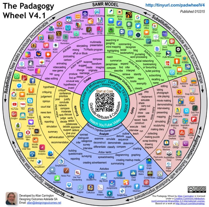 The Padagogy Wheel – It’s Not About The Apps, It’s About The Pedagogy - TeachThought PD buff.ly/2sdizq2 #edtech #education