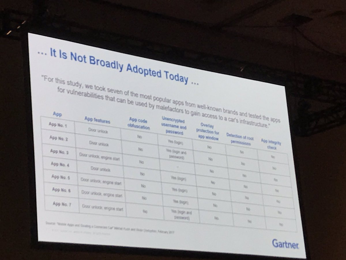 0 of top 7 car apps (remote unlock, engine start) use basic app shielding techniques | <a href="/dizumerle/">Dionisio Zumerle</a> at #GartnerSEC