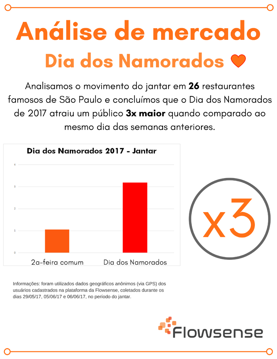 flowsense_'s tweet photo. Análise de mercado em restaurantes feita pela Flowsense no #diadosnamorados mostra que a data movimentou 3x mais pessoas no jantar. Veja: https://t.co/ZRsrc9t9m0