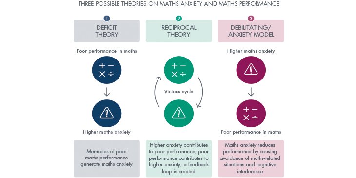 CambridgeMaths's tweet photo. New Espresso: How does maths anxiety affect mathematics learning?  https://t.co/RzzOrSV9lA  #mathschat https://t.co/HkodGYW9xl
