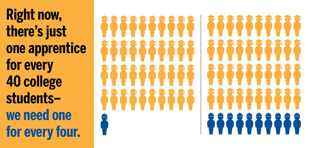 SkillsCoalition's tweet image. Honestly tho, isn't every week #WorkforceWeek? Follow @SkillsCoalition for analysis on #Apprenticeship #Budget2018 #wkdev #skillsgap