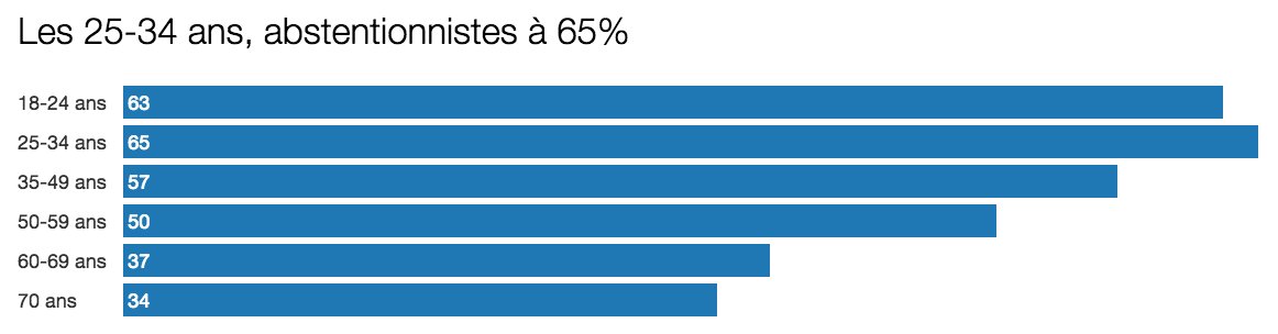 Philippisola's tweet photo. 🆕 📰 Les nouveaux médias permettent-ils aux + jeunes de s’intéresser à la politique ? ▶️ https://t.co/MNMU9i1kJv #legislatives2017 #Circo9306 https://t.co/jiVseHdazt