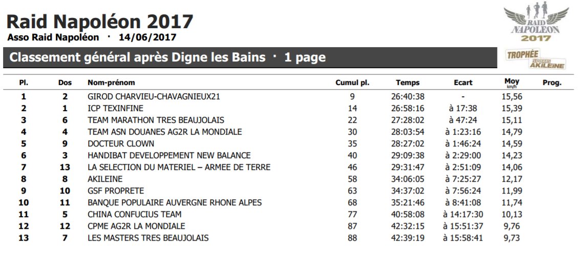 Raidnapoleon's tweet photo. CLASSEMENT | Le podium se dessine mais tout reste possible ! https://t.co/idBP3XQJiF