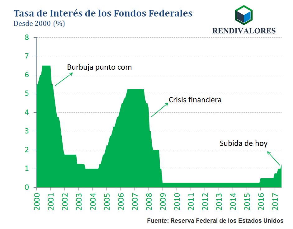 Rendivalores's tweet photo. #ÚltimoMinuto: tal y como se esperaba, la Reserva Federal subió la tasa de interés por 2da vez este año, llevando el límite superior a 1,25% https://t.co/qAh5fwLIxM