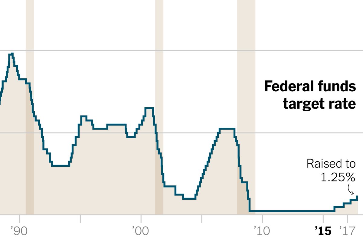 Although it is still concerned with low inflation, the Fed raised rates today as expected.
nytimes.com/interactive/20…