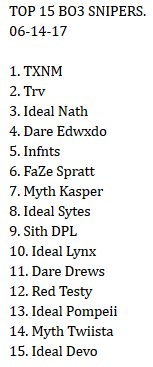 SnipersRank's tweet photo. Snipers Rank.
Top 15 BO3 Snipers at the moment
#SnipersRank https://t.co/kfe5YMEyjv