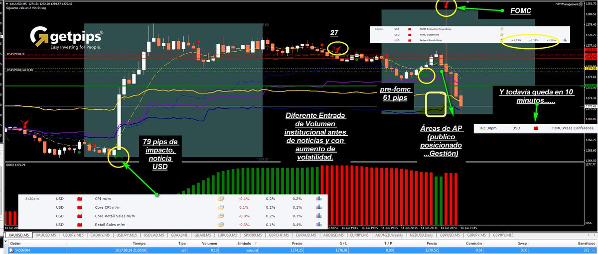Getpips_System's tweet photo. FOMC-¿El mercado se mueve cuando aparece oferta y demanda y la liquidan?y se para tanto en niveles de liquidez como de AP.#PipBuster dice SI https://t.co/8LD1343k9Q