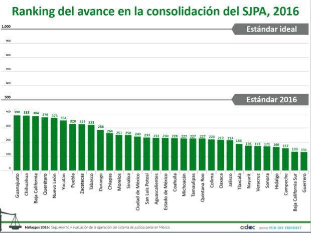 #RankingNacional Guanuajuato se ubica en primer lugar nacional por el avance en materia de justicia penal: #Hallazgos2016