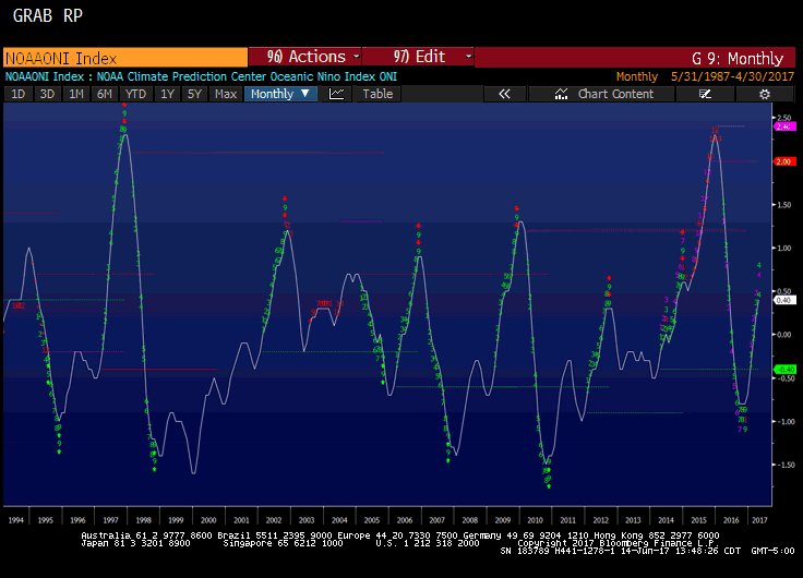 <a href="/TommyThornton/">Thomas Thornton</a> By the way, the best ever use of DeMark is the NOAA El Niño cycle of Southern Ocean oscillation...go figure but bloody useful