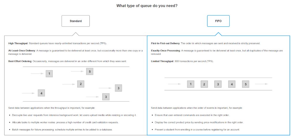 awscloud's tweet photo. Order is restored - Amazon #SQS FIFO queues are now available in the US East (N. Virginia) region: https://t.co/UArEepx6yi https://t.co/SrD7tjwCN2