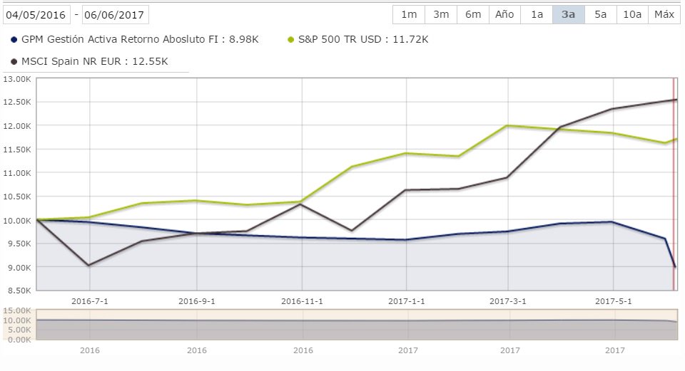 rentabilidad gpm retorno absoluto