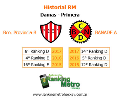 RankingMetro's tweet photo. #PreviaRM 17/6 Metro D1 R1F12 Primera Bco. Provincia B - BANADE A @BancoprohockeyB @hockeybanade https://t.co/9zgC1EuMk8