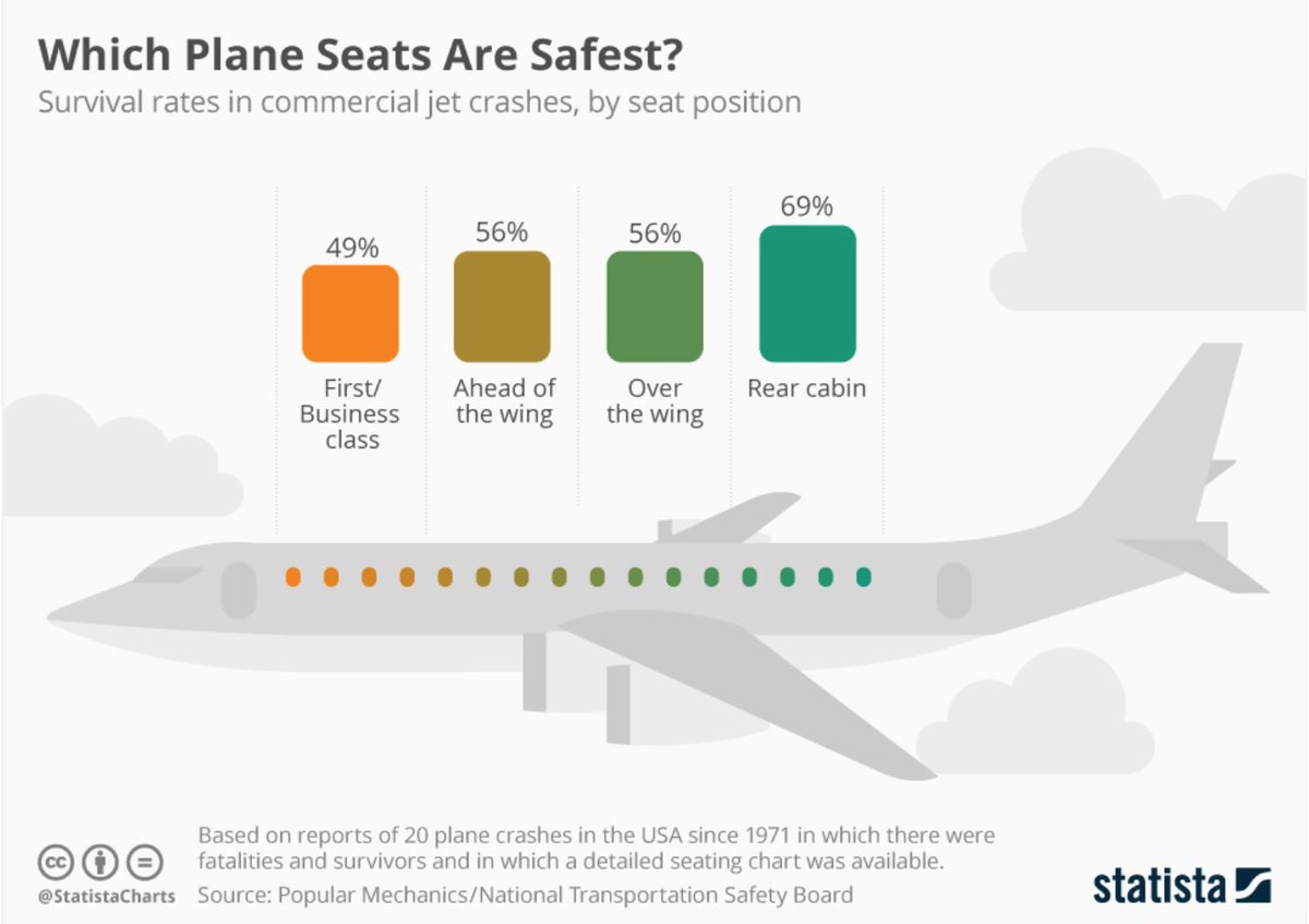 Sergio_Espinar's tweet photo. Dato curioso del día:

¿Cuales son los asientos del avión más seguros frente a un accidente aereo? https://t.co/VPaWi7kpEL