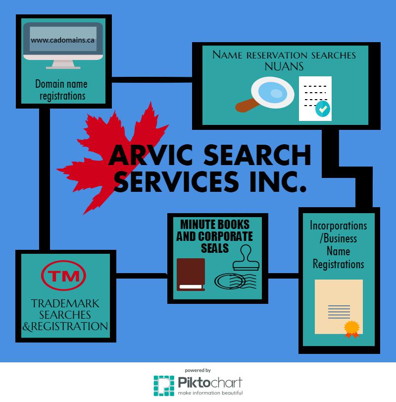 Arvic_Search's tweet photo. #incorporation #startabusiness #entrepreneur #yyc #register https://t.co/RYDbEfO8a9