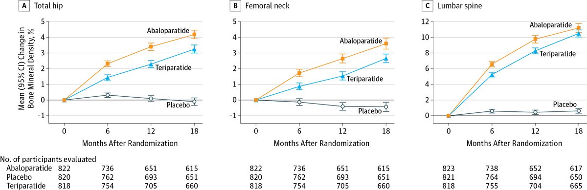 Franca_ole's tweet photo. $RDUS https://t.co/44CvGuLWjc
#Abaloparatide #Tymlos being developed for the treatment of osteoporosis ...just approved by FDA https://t.co/RO5lYzXyQp