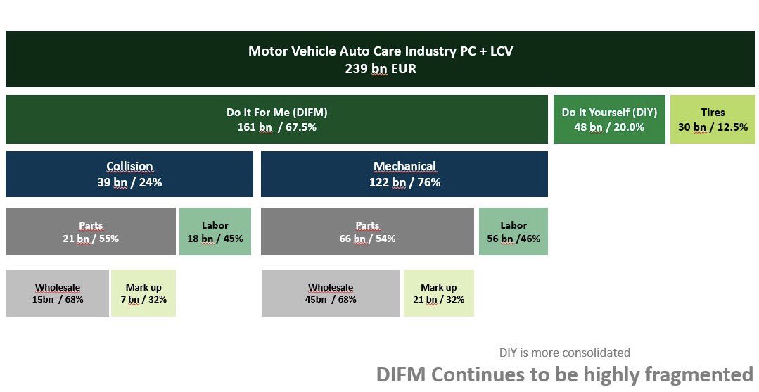 sr_cafecito's tweet photo. How big and what is the structure of the #automotiveaftermarket in #usa? #automotive #marketintelligence #bi #usajobs https://t.co/akwGOiu2Bd
