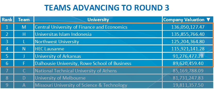 Round 2 is now over! The lucky 6 making it Round 3 are out !
Ready ? We’ll see about that in 15 minutes.
#ERPsim #Competition #LastRound
