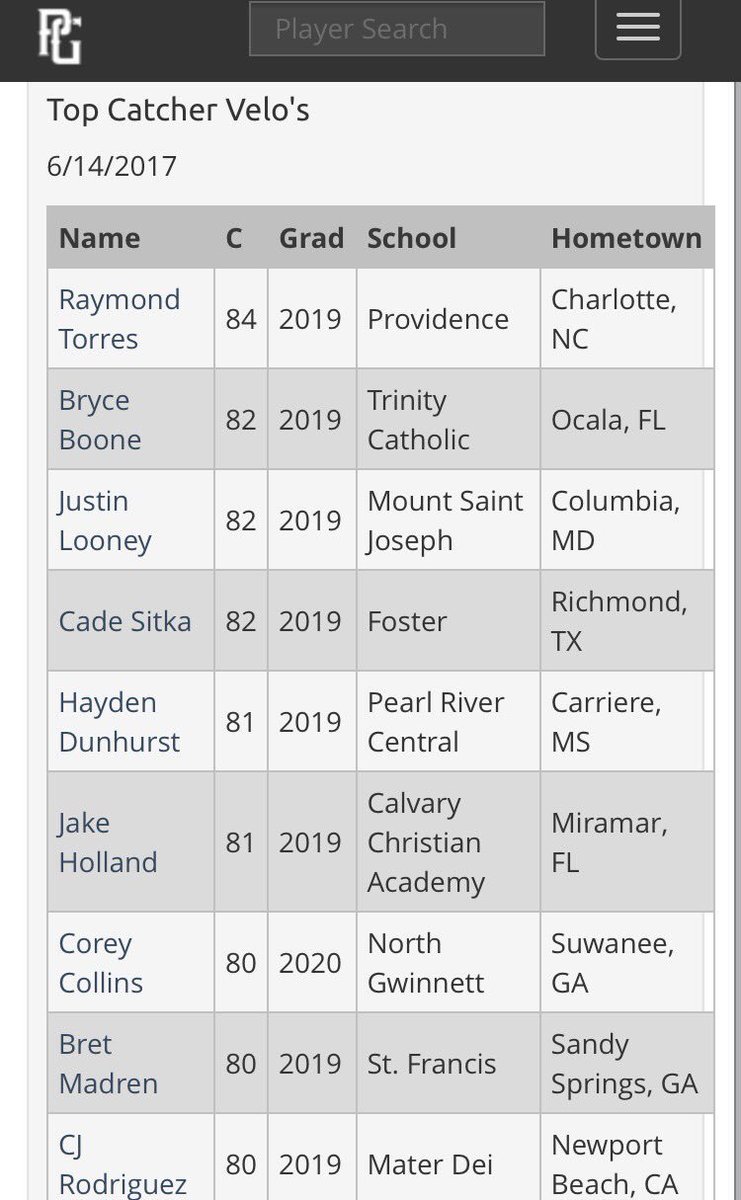 PGShowcases's tweet image. Jr National top catcher velo's.   perfectgame.org/events/EventBl…
