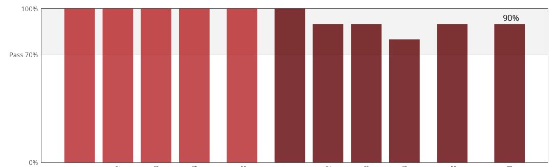 RolleDaniel's tweet photo. Hey #BigDataGuy finished another @edXOnline #Course successfully at @CurtinUni - what was your #Score ? #AI #MachineLearning #Intelligence https://t.co/yZzbbipjx4