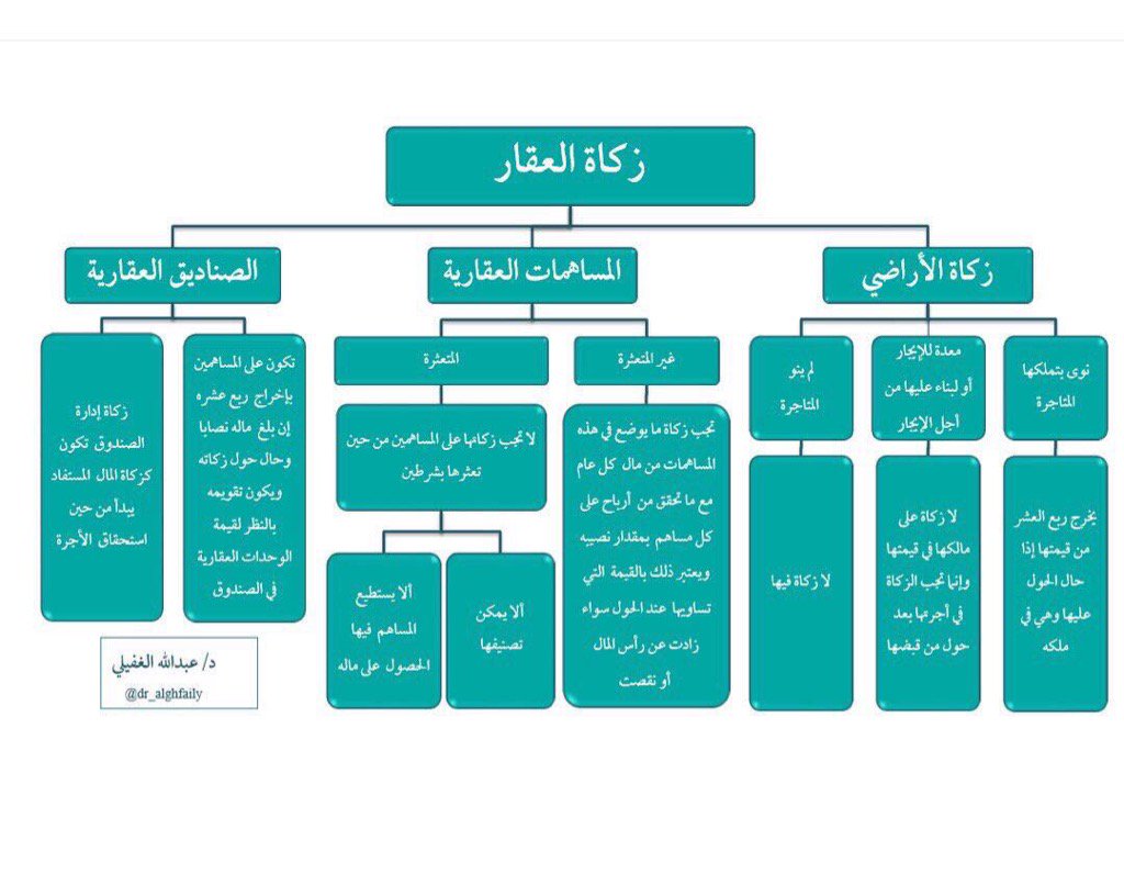 RiadhAlhumaidan's tweet photo. زكاة العقار والمساهمات والصناديق العقارية
. https://t.co/7n5GMgQp3k