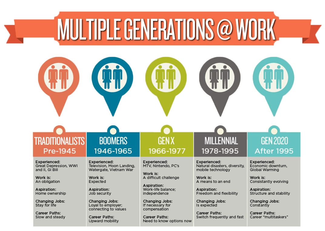 TAGYoungPros's tweet photo. Join @TAG_HR Thursday 6/15 at @GeneralAssembly to discover how each generation is impacting the workplace. https://t.co/rkc3bM8bPv https://t.co/2wPr7guqDn