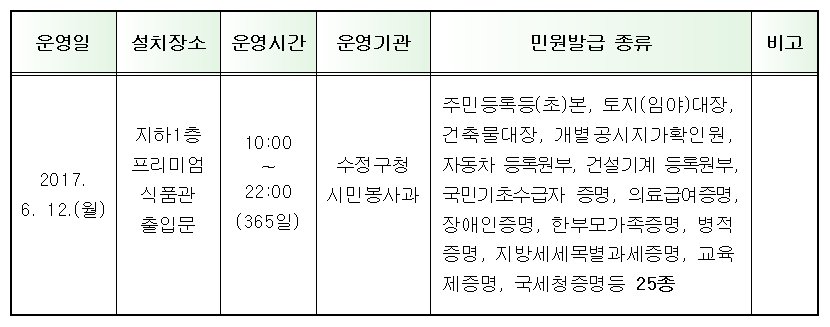 #성남시
수정구에 #무인민원발급기 한 대가 더 추가되었습니다. 
6월 12일부터 세이브존 지하1층 프리미엄식품관 출입구에 
설치되었습니다. 

운영시간은 10시부터 22시까지 365일 운영됩니다. 
가능한 발급 서류만 25종!
많이 이용해 주세요~!