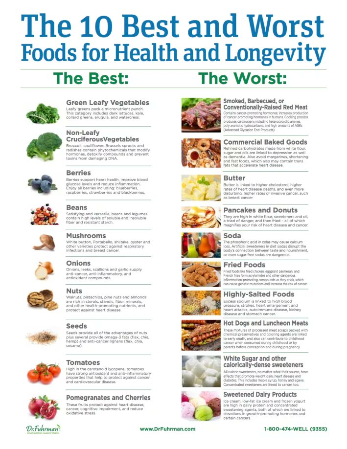Best And Worst Foods For Heart Health Love Pulses on Twitter: "The 10 Best & Worst Foods For A Long, Healthy