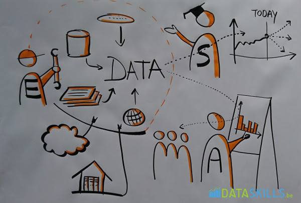 DataskillsBE's tweet image. The result of a whiteboard session about data profiles. Do you recognize the data analist, scientist and engineer? dataskills.be/artikel/3/aan-…