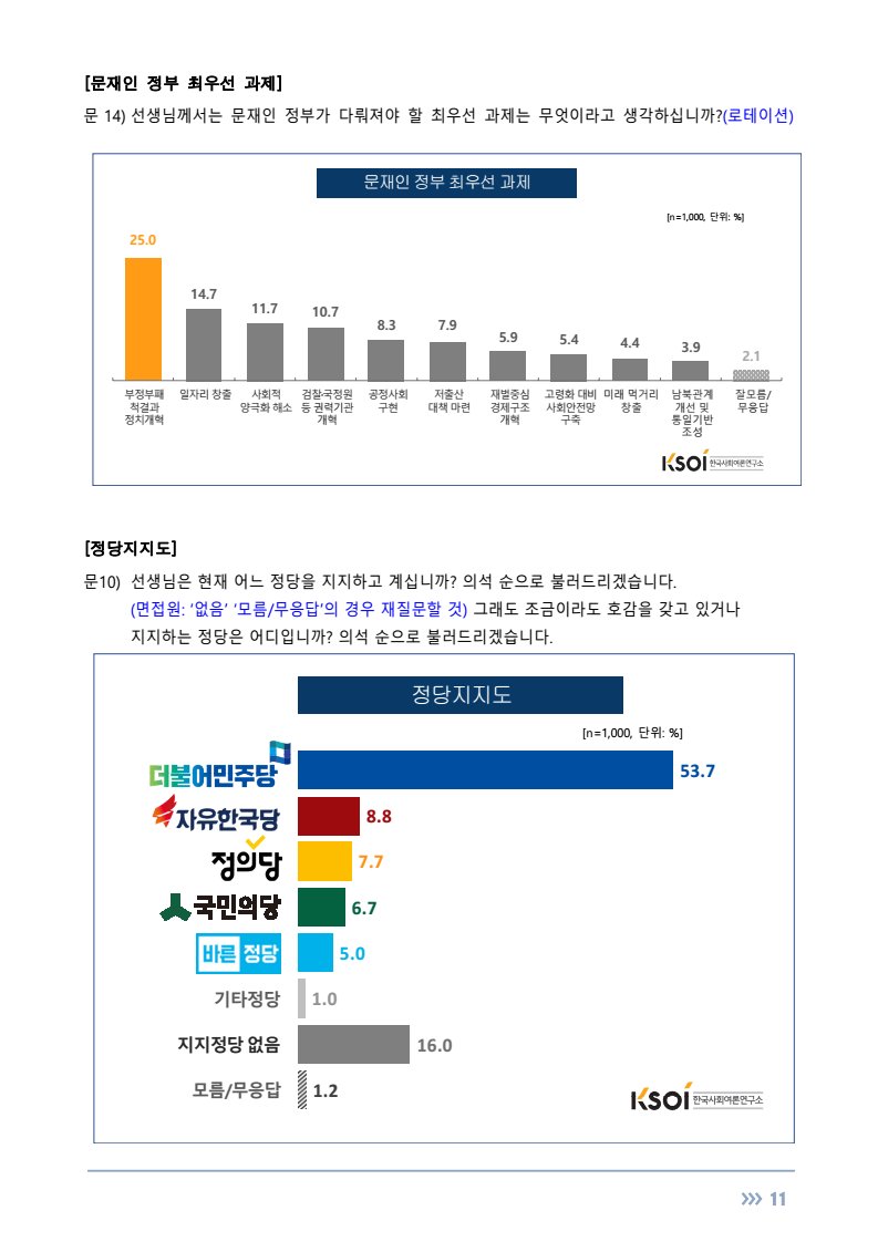 0dalbs0's tweet image. 문재인 대통령 그리고 더불어민주당 지지도

nesdc.go.kr/result/201706/…