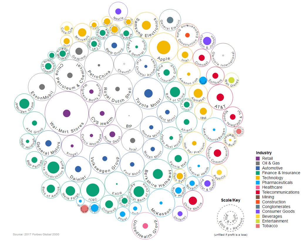 Statista_George's tweet photo. Data visualization showing the top 100 companies by market value, but represents both the revenue and profit for each company. #Top100 https://t.co/LaiAZWQres