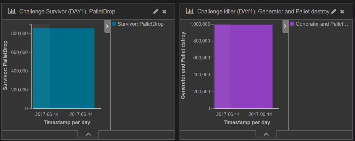 DeadbyDaylight's tweet photo. ''Break stuff'' update (ALMOST THERE!)
Gens and pallet broken:  995,361 (99.5%)
Pallet drops:  856,699 (85.6%) https://t.co/YL2prqKba8