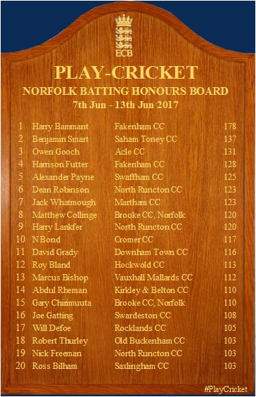 NorfolkCricket's tweet photo. Top of the Norfolk Honours Boards this time around are players from @FakenhamCricket and @HorsfordCC . Performances hotting up! https://t.co/YIAidb9NzZ