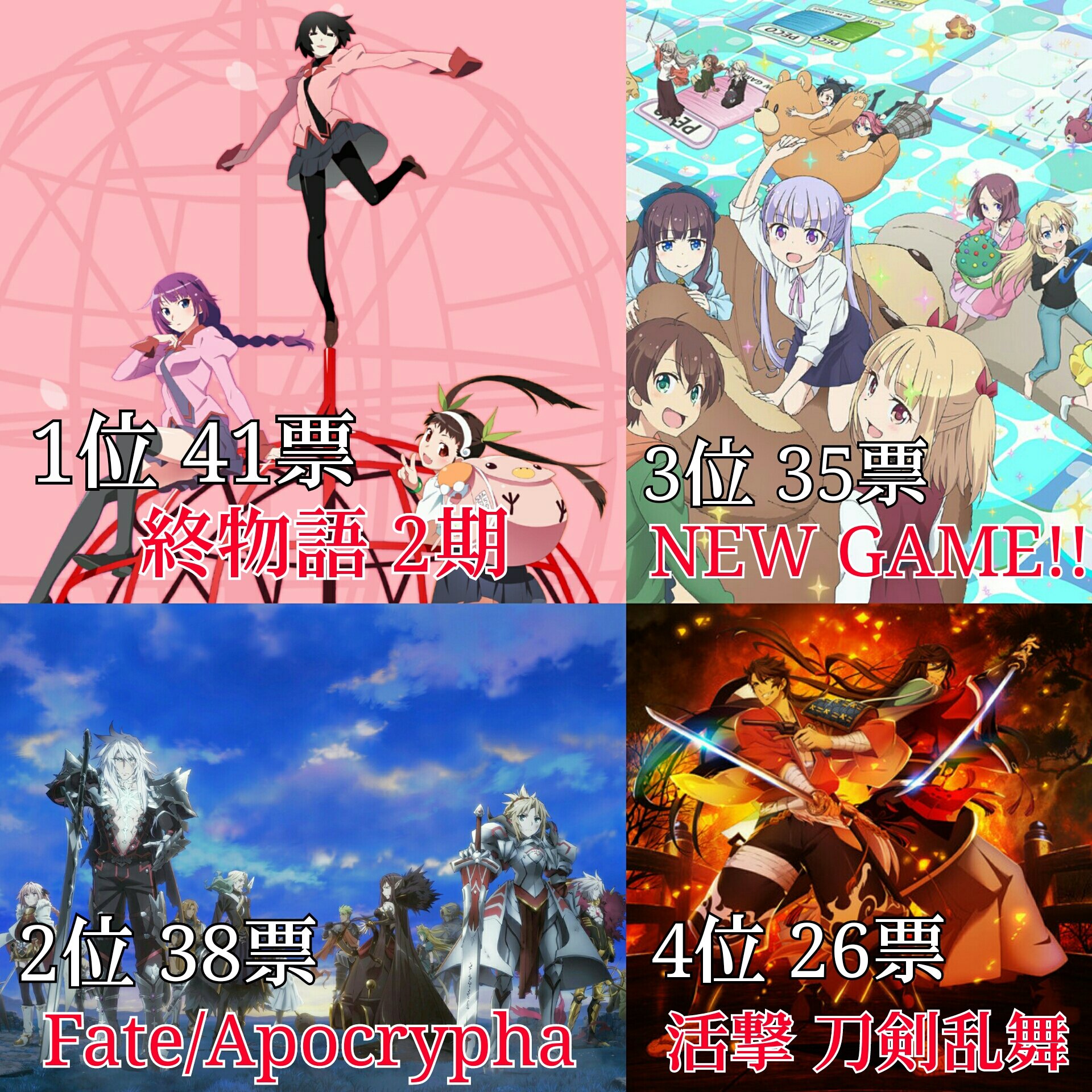 あき 17年夏アニメ期待度ランキング 投票数 412 名前のあがったアニメ 41 夏アニメ面白いのを探している方は参考までにどうぞ笑 あきまとめ T Co Irzumbuwwf Twitter