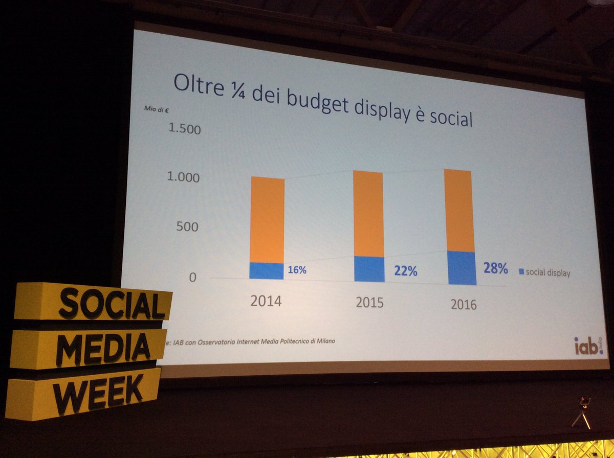 Nel 2017, quasi un terzo dell'investimento Adv è sui #socialmedia, soprattutto #Facebook ! <a href="/IABItalia/">IAB Italia</a> #SMWMilan