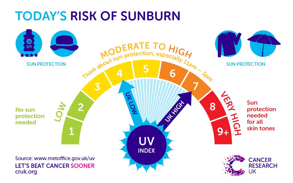 CR_UK's tweet photo. Even people with darker skin can get sunburn when the sun’s strong enough – skin may not change colour, just feel itchy or irritated. https://t.co/8u9l9IPmpA