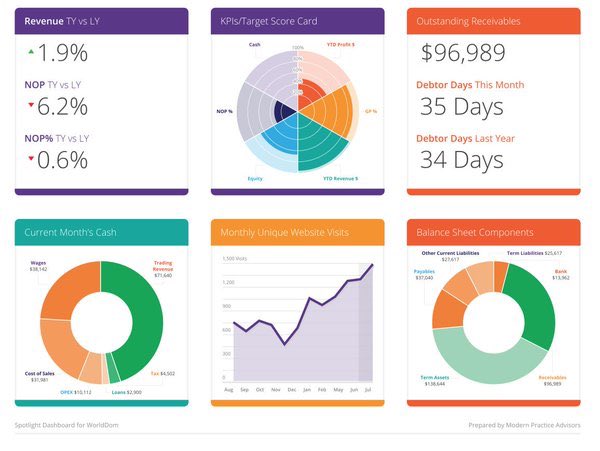 spotlightrep's tweet photo. Use our dashboards as the gateway to future focus conversations with your clients #ukaccountants #TransformSummit17 https://t.co/NIuCj9GAPy