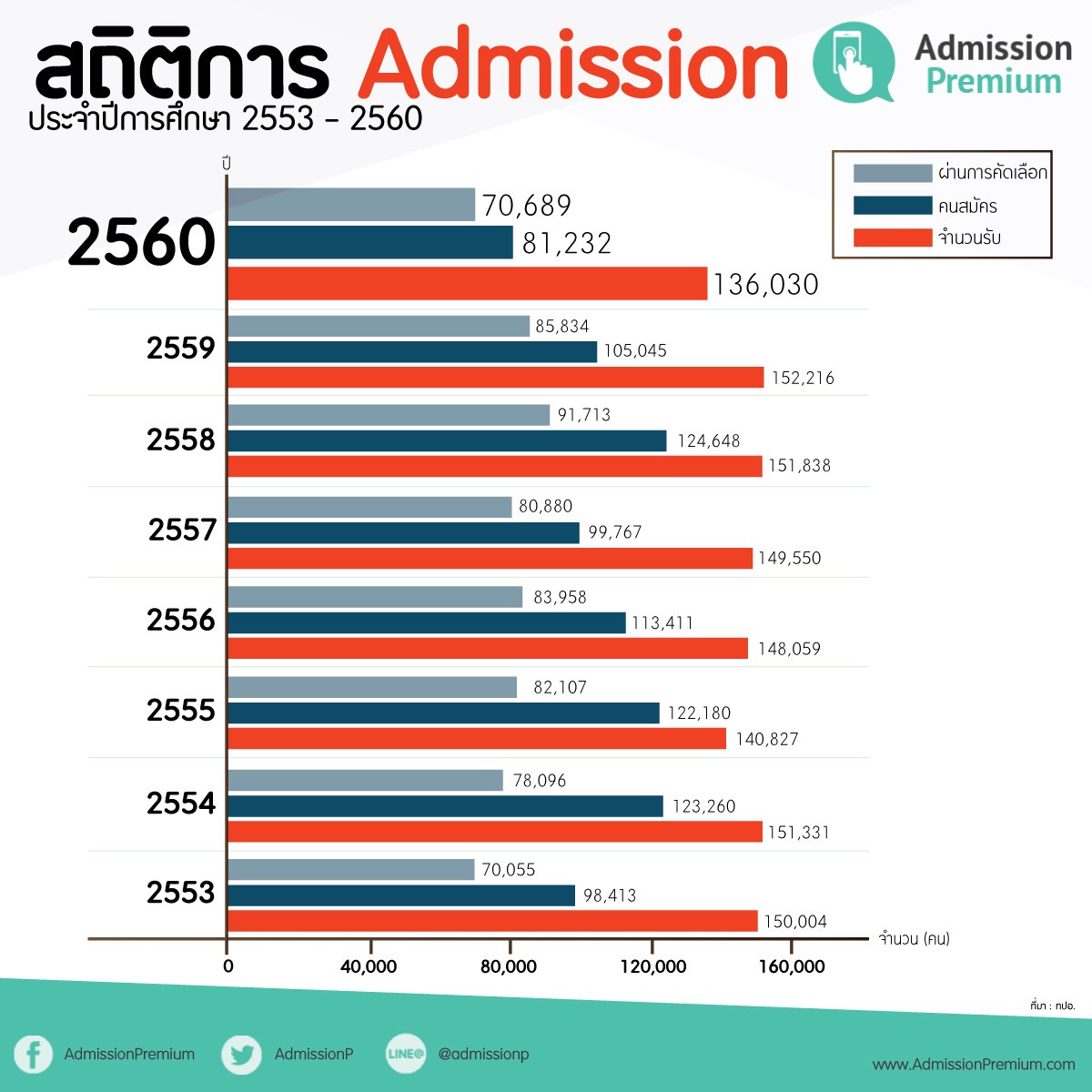 AdmissionP's tweet photo. #dek60 #admission60 มาแล้ววว! สรุปสถิติการแอดมิชชัน ตั้งแต่ปีการศึกษา 2553 - 2560 ดูแบบเต็มที่นี่!! https://t.co/dVkPeC6Vvc https://t.co/hqz9h1iKTl